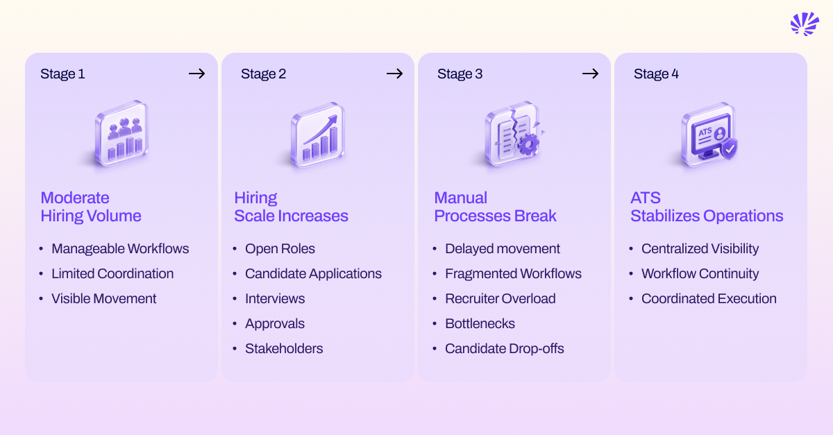 Why Traditional Hiring Processes Break in High-Volume Hiring