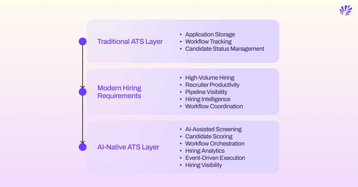 Infographic depicting what modern ATS need beyond workflow tracking