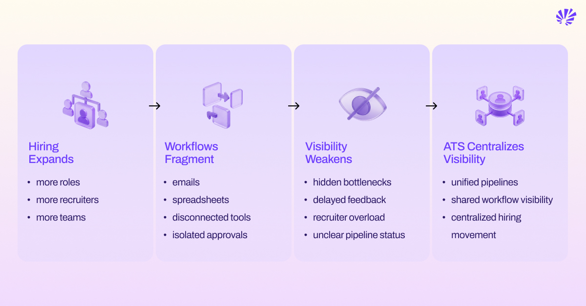 Where Hiring Visibility Typically Breaks Down